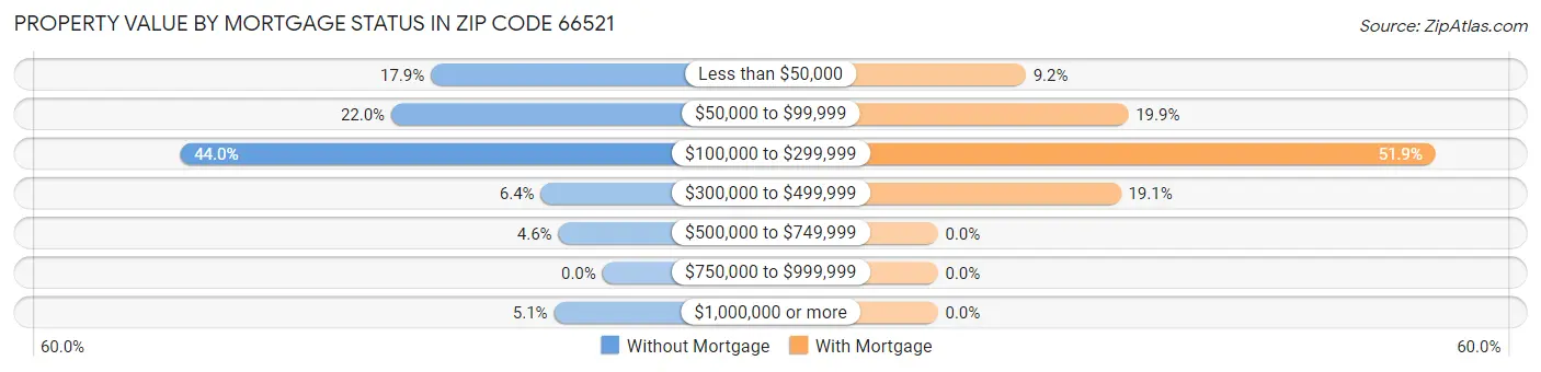 Property Value by Mortgage Status in Zip Code 66521