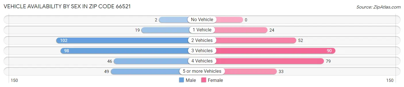 Vehicle Availability by Sex in Zip Code 66521