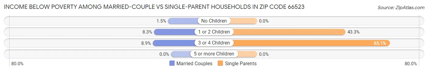 Income Below Poverty Among Married-Couple vs Single-Parent Households in Zip Code 66523