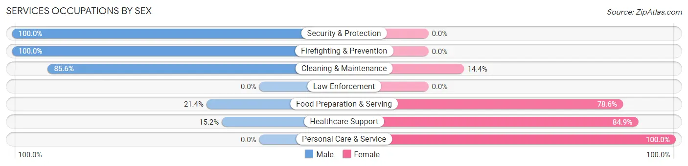 Services Occupations by Sex in Zip Code 66523