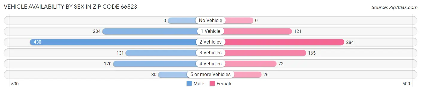 Vehicle Availability by Sex in Zip Code 66523
