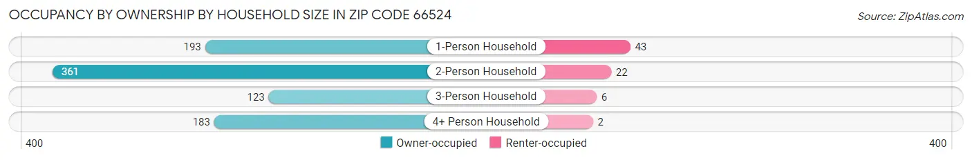 Occupancy by Ownership by Household Size in Zip Code 66524