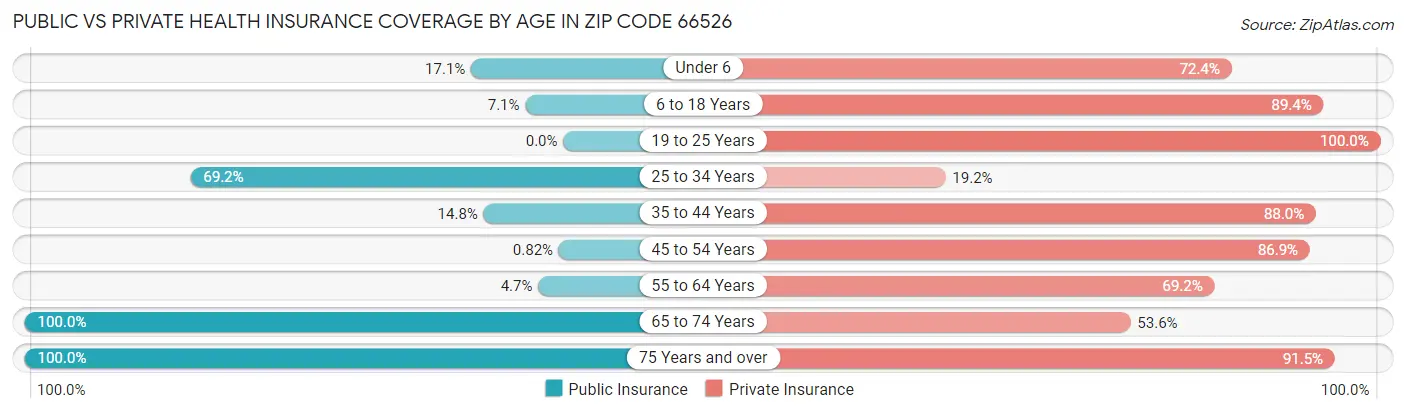 Public vs Private Health Insurance Coverage by Age in Zip Code 66526