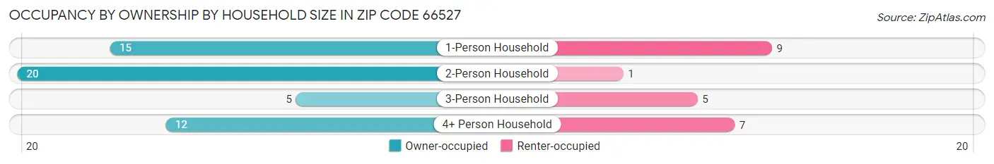 Occupancy by Ownership by Household Size in Zip Code 66527