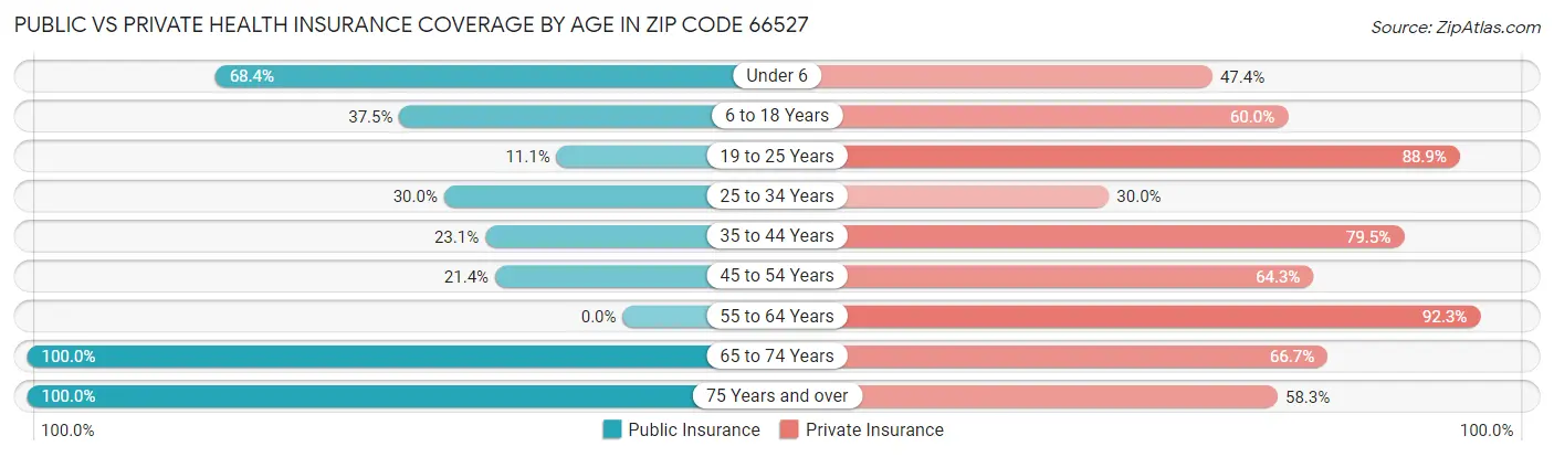 Public vs Private Health Insurance Coverage by Age in Zip Code 66527