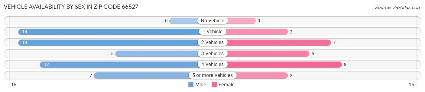 Vehicle Availability by Sex in Zip Code 66527