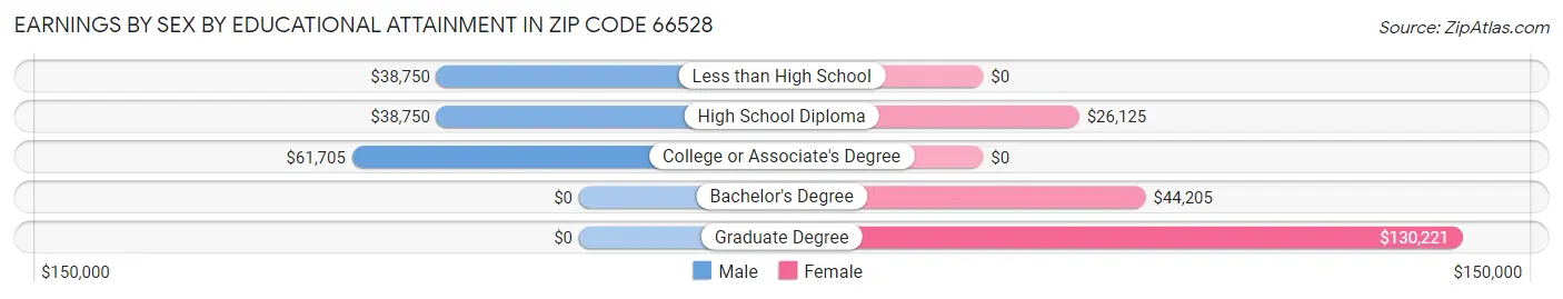 Earnings by Sex by Educational Attainment in Zip Code 66528