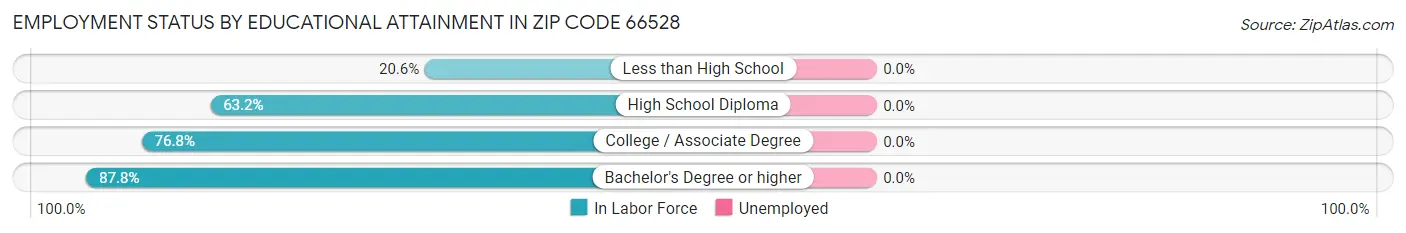 Employment Status by Educational Attainment in Zip Code 66528