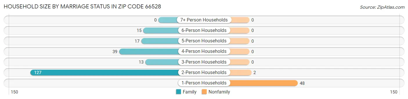 Household Size by Marriage Status in Zip Code 66528