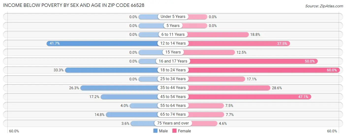 Income Below Poverty by Sex and Age in Zip Code 66528