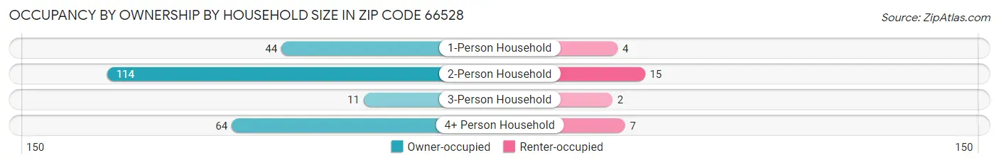 Occupancy by Ownership by Household Size in Zip Code 66528