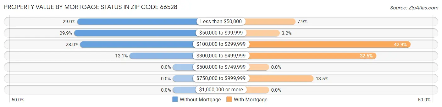 Property Value by Mortgage Status in Zip Code 66528