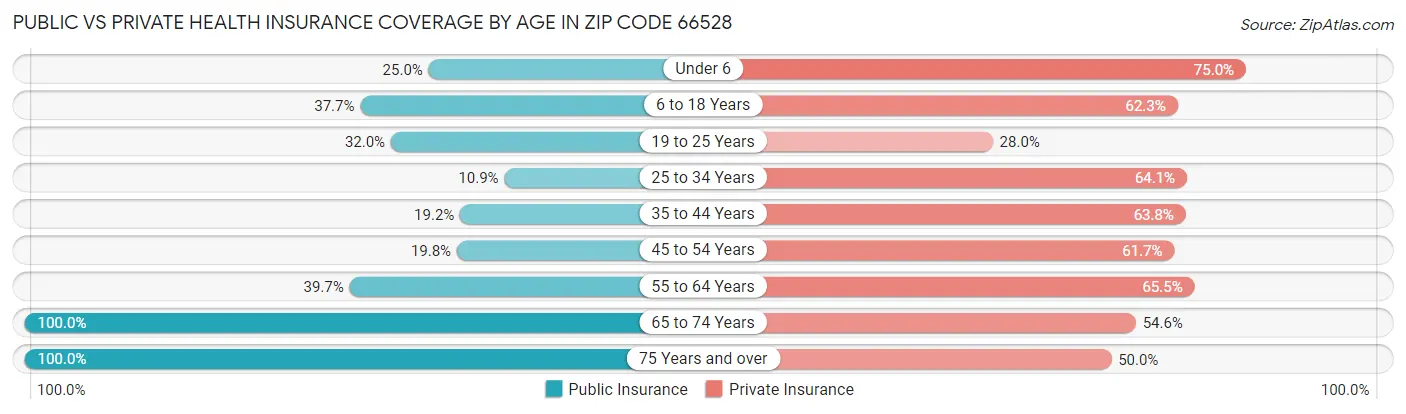 Public vs Private Health Insurance Coverage by Age in Zip Code 66528