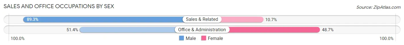 Sales and Office Occupations by Sex in Zip Code 66528