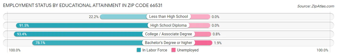 Employment Status by Educational Attainment in Zip Code 66531