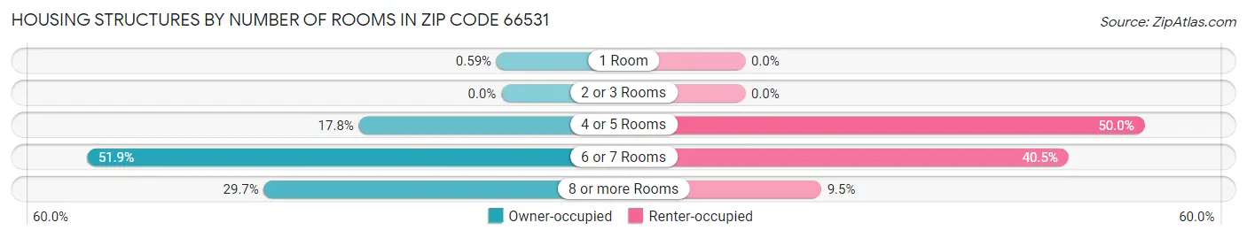 Housing Structures by Number of Rooms in Zip Code 66531
