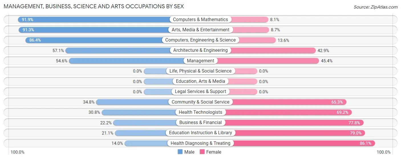 Management, Business, Science and Arts Occupations by Sex in Zip Code 66531