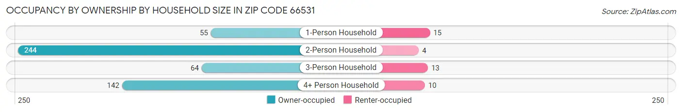 Occupancy by Ownership by Household Size in Zip Code 66531