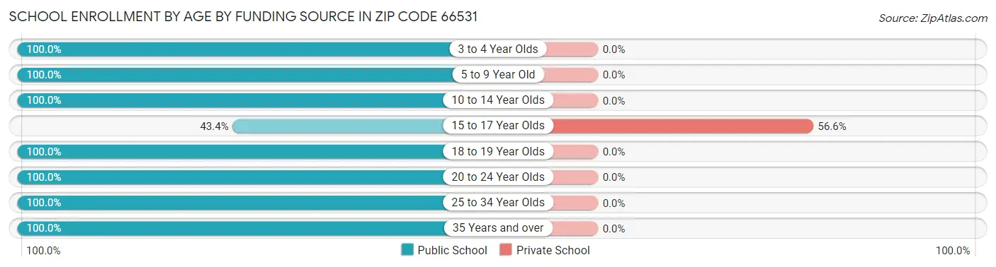 School Enrollment by Age by Funding Source in Zip Code 66531