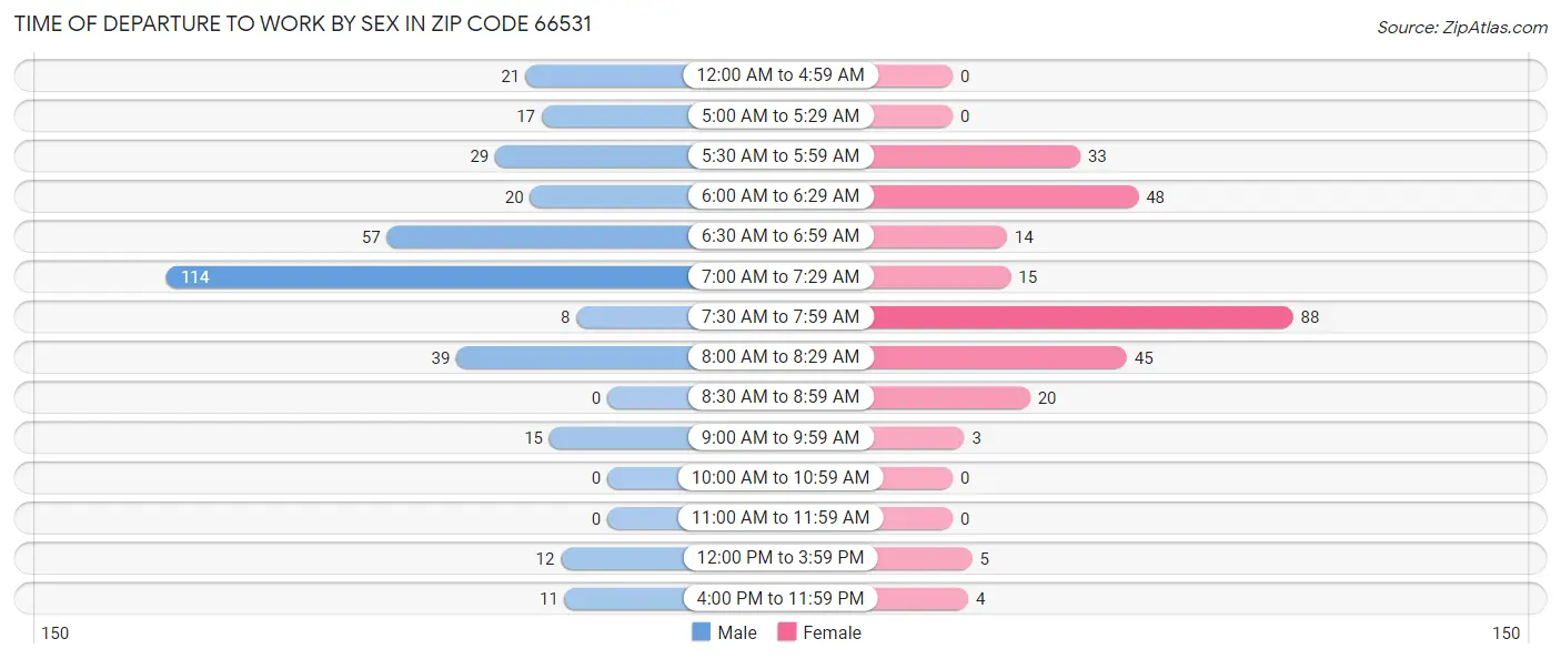 Time of Departure to Work by Sex in Zip Code 66531