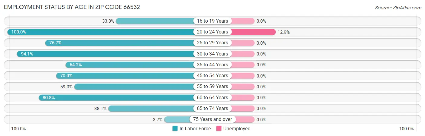 Employment Status by Age in Zip Code 66532