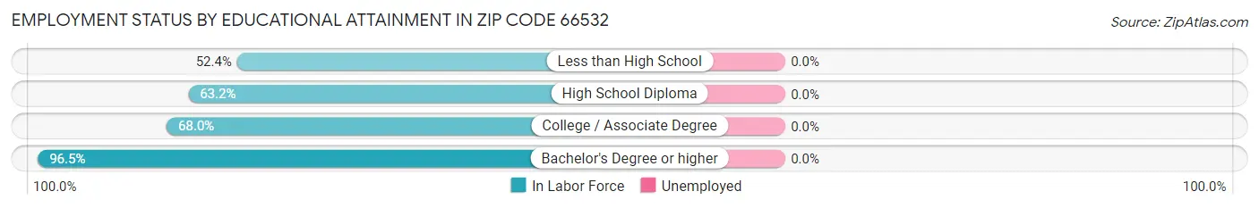 Employment Status by Educational Attainment in Zip Code 66532