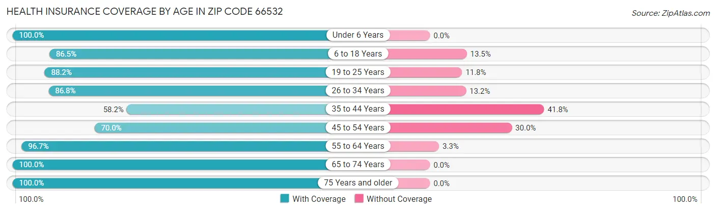 Health Insurance Coverage by Age in Zip Code 66532