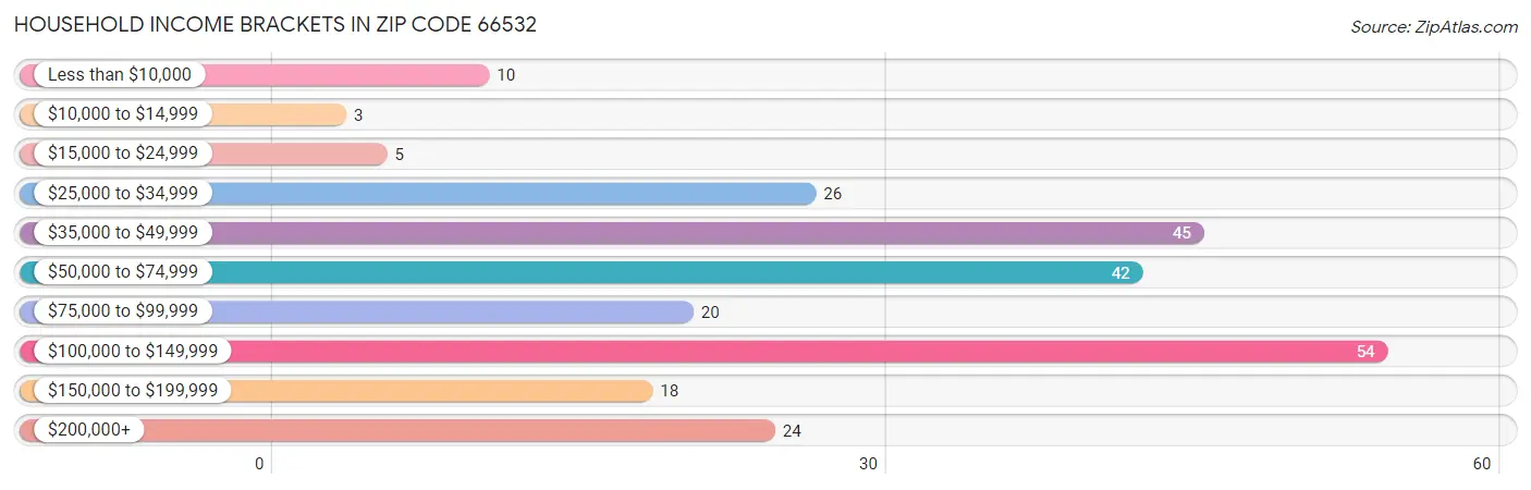 Household Income Brackets in Zip Code 66532