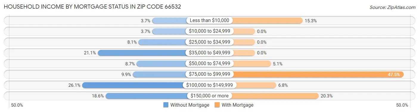 Household Income by Mortgage Status in Zip Code 66532