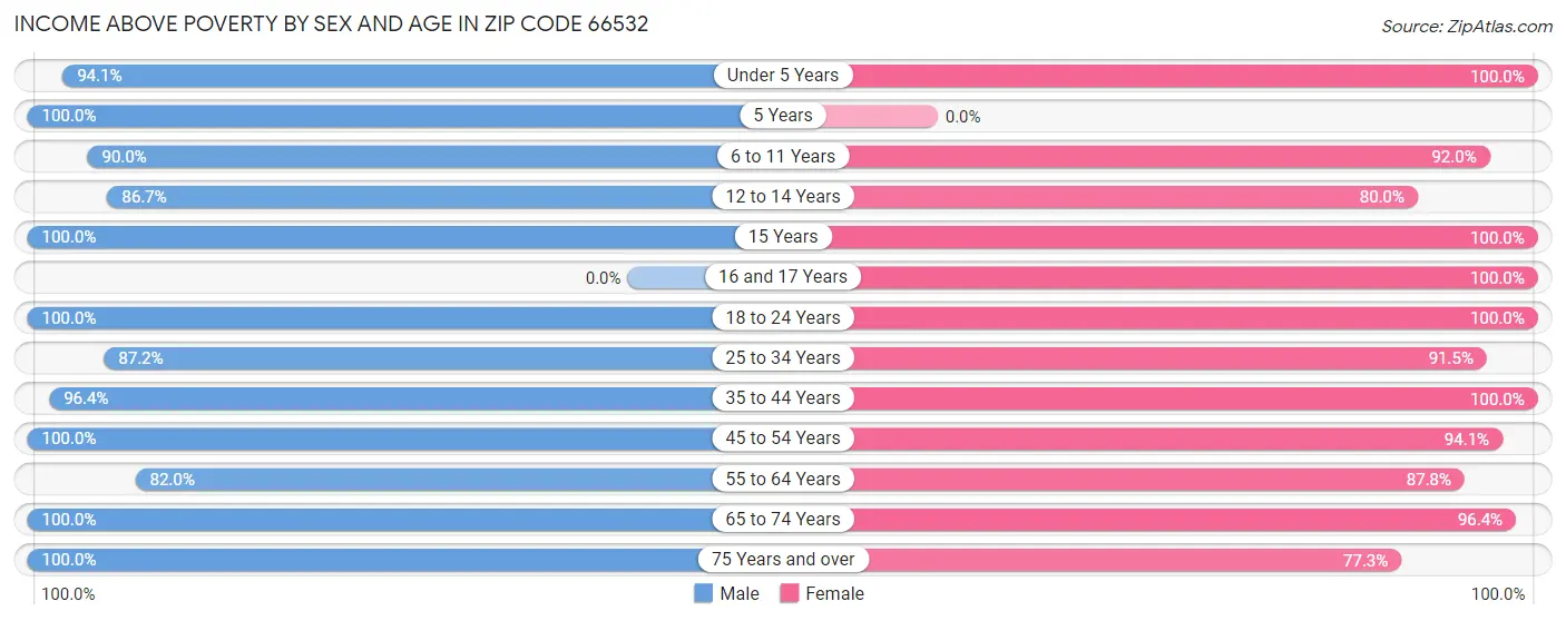 Income Above Poverty by Sex and Age in Zip Code 66532