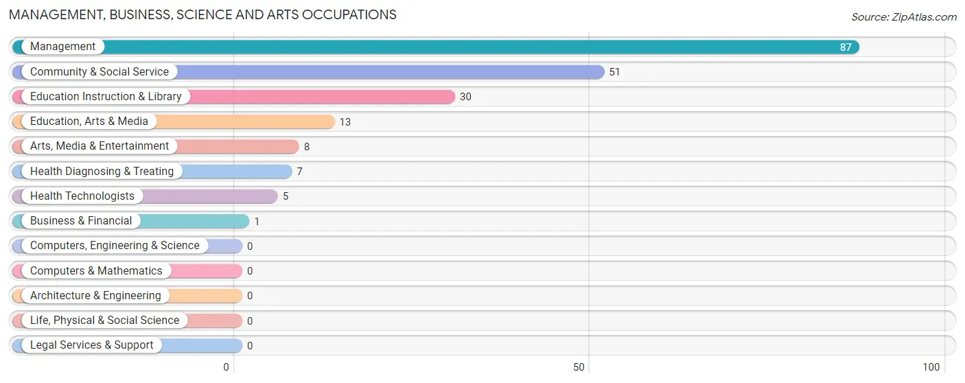 Management, Business, Science and Arts Occupations in Zip Code 66532