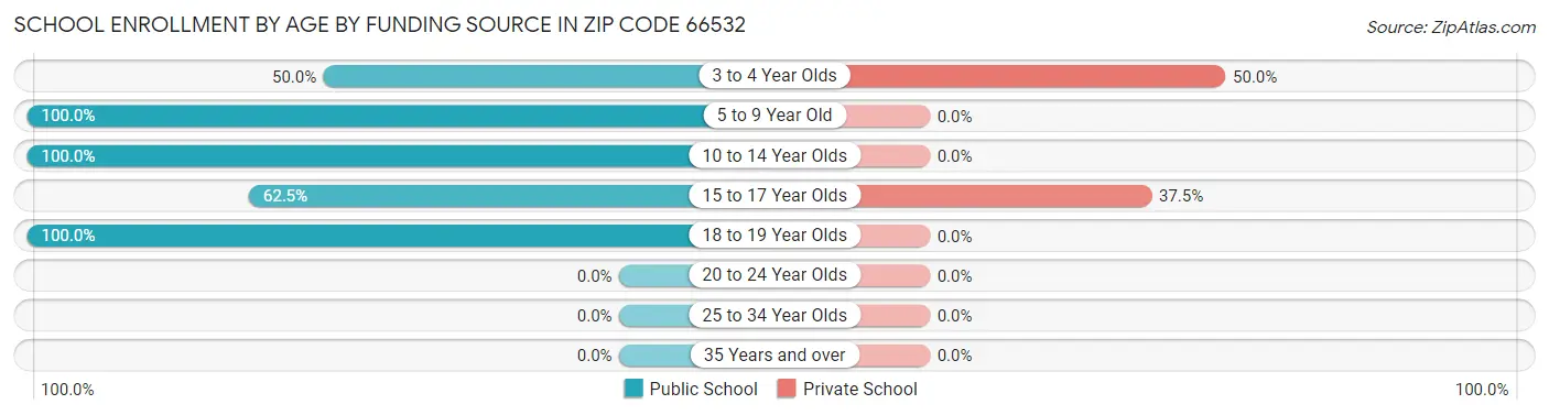 School Enrollment by Age by Funding Source in Zip Code 66532