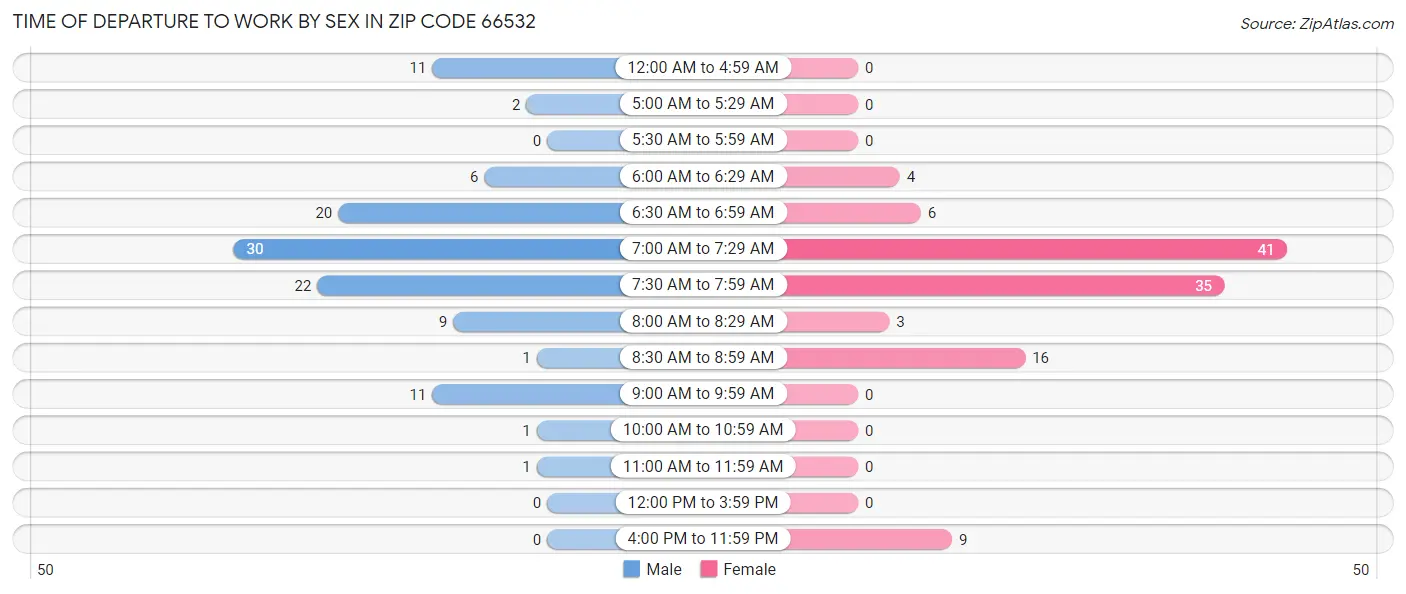Time of Departure to Work by Sex in Zip Code 66532