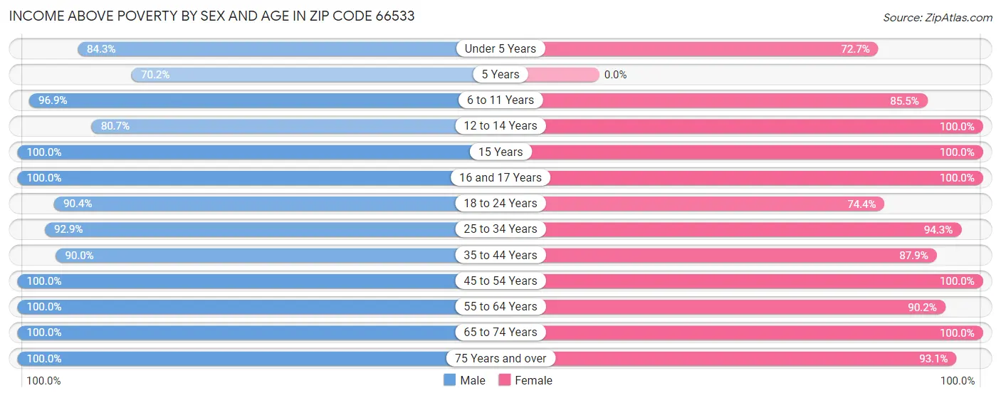 Income Above Poverty by Sex and Age in Zip Code 66533