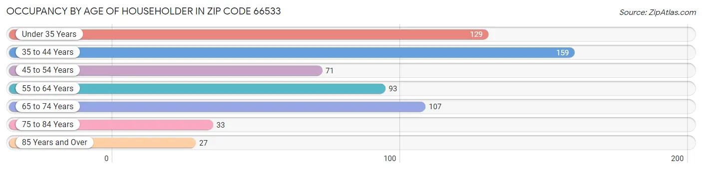 Occupancy by Age of Householder in Zip Code 66533