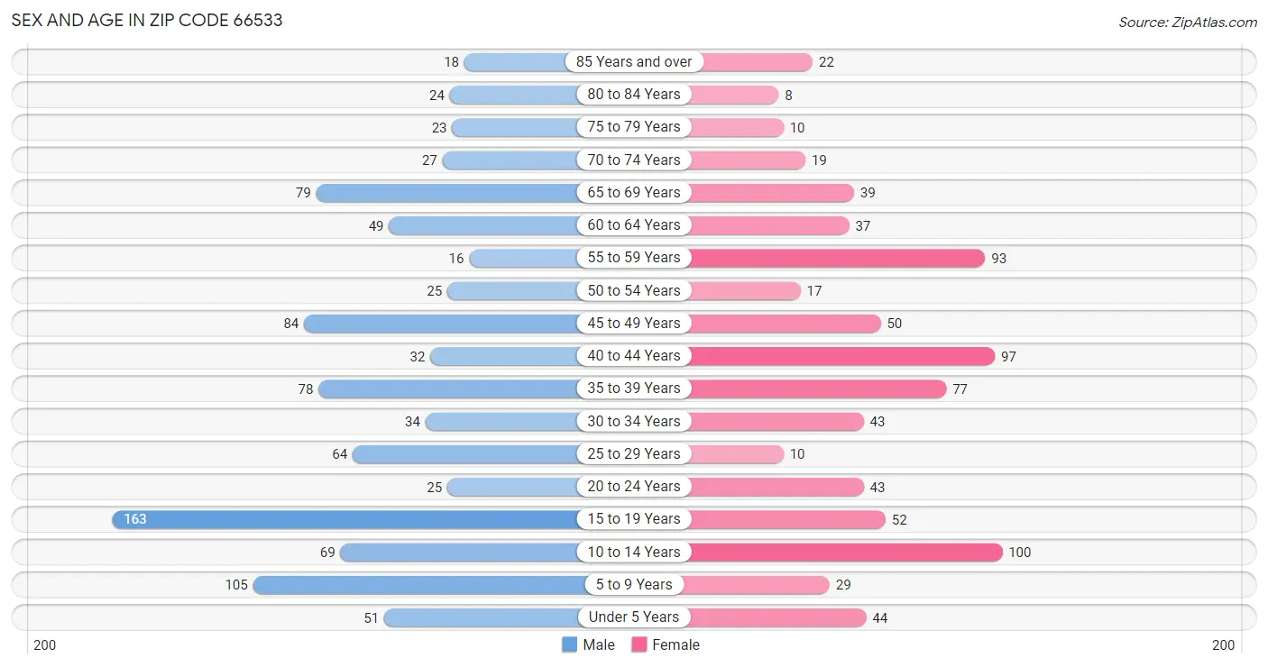 Sex and Age in Zip Code 66533