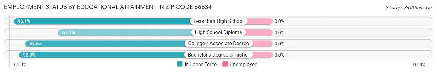 Employment Status by Educational Attainment in Zip Code 66534