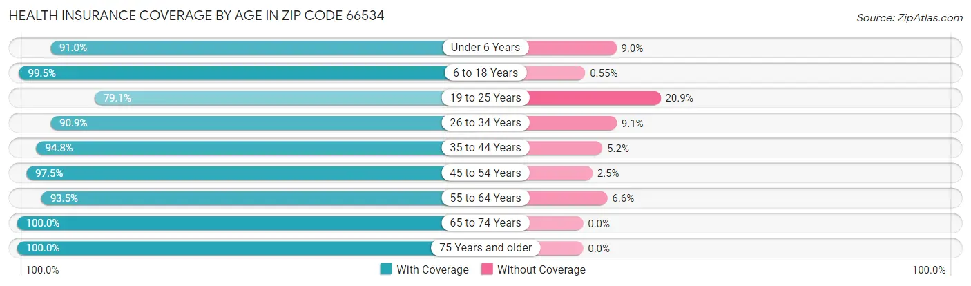 Health Insurance Coverage by Age in Zip Code 66534