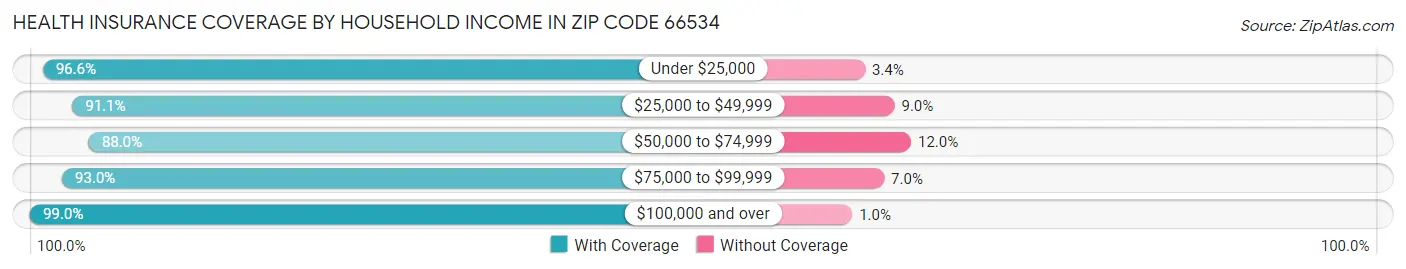 Health Insurance Coverage by Household Income in Zip Code 66534