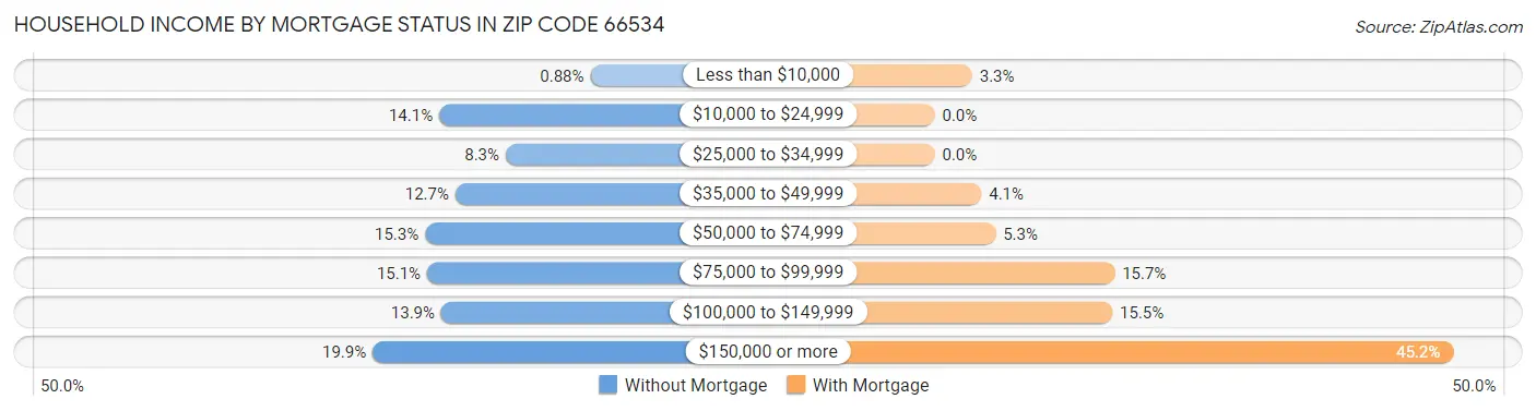 Household Income by Mortgage Status in Zip Code 66534