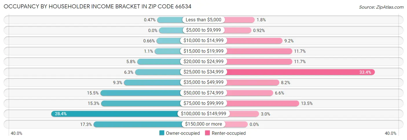 Occupancy by Householder Income Bracket in Zip Code 66534