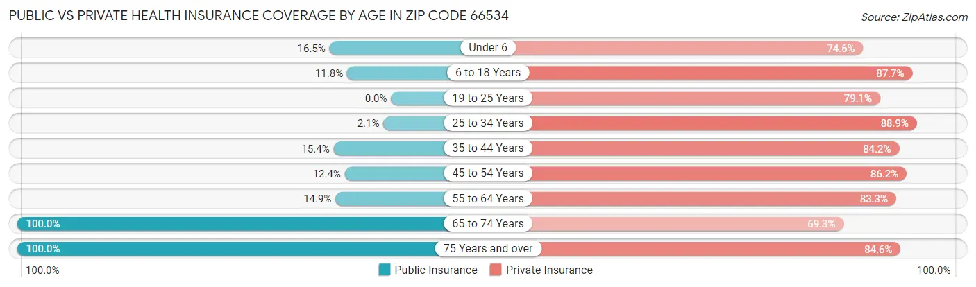 Public vs Private Health Insurance Coverage by Age in Zip Code 66534