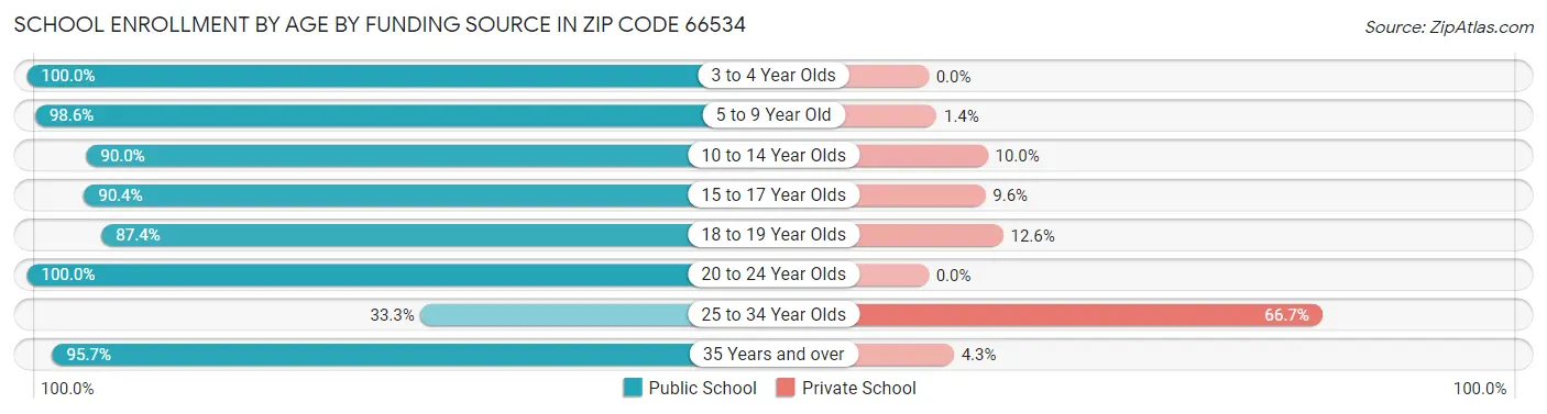 School Enrollment by Age by Funding Source in Zip Code 66534