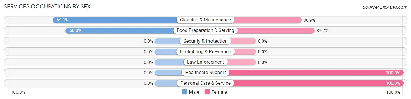 Services Occupations by Sex in Zip Code 66534