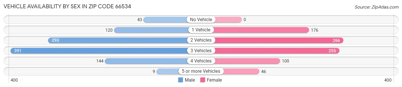 Vehicle Availability by Sex in Zip Code 66534