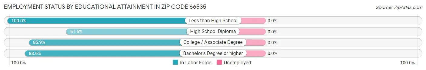 Employment Status by Educational Attainment in Zip Code 66535