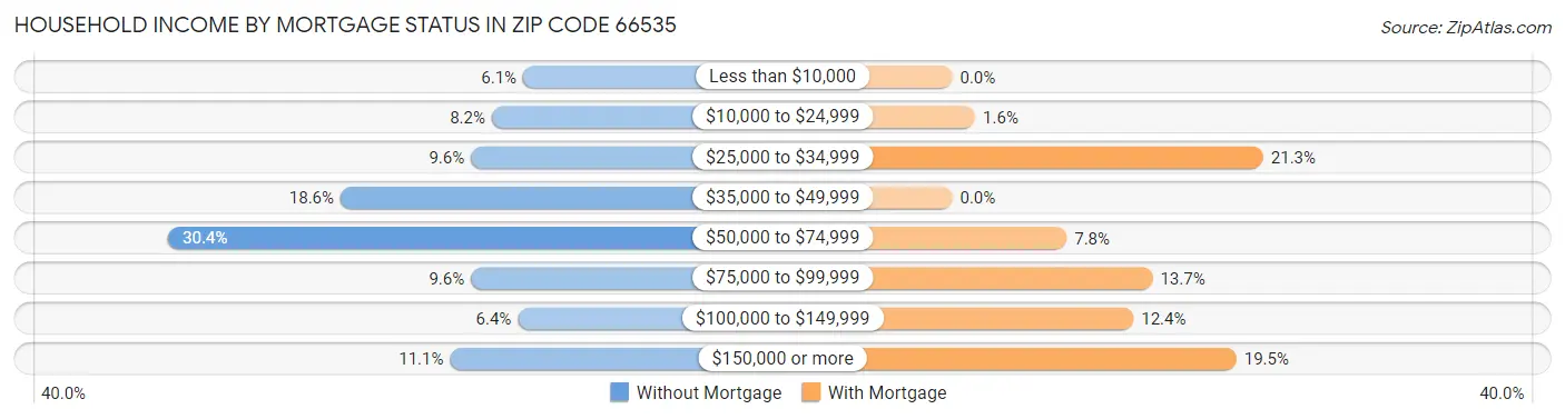 Household Income by Mortgage Status in Zip Code 66535