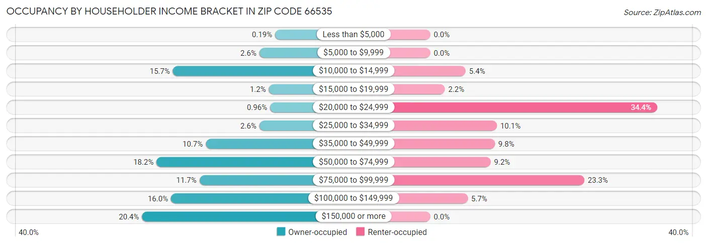 Occupancy by Householder Income Bracket in Zip Code 66535