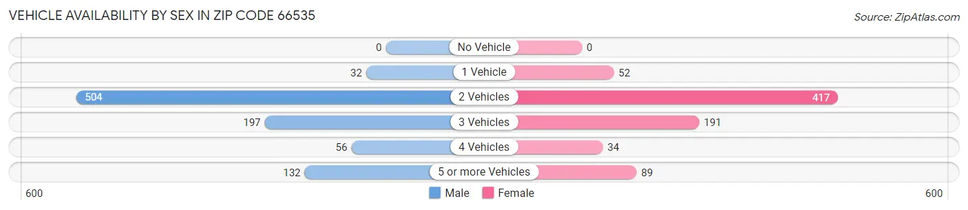 Vehicle Availability by Sex in Zip Code 66535