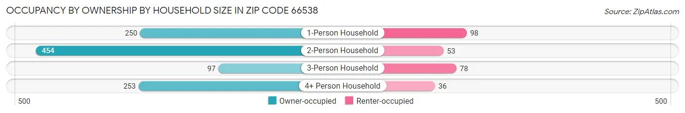 Occupancy by Ownership by Household Size in Zip Code 66538